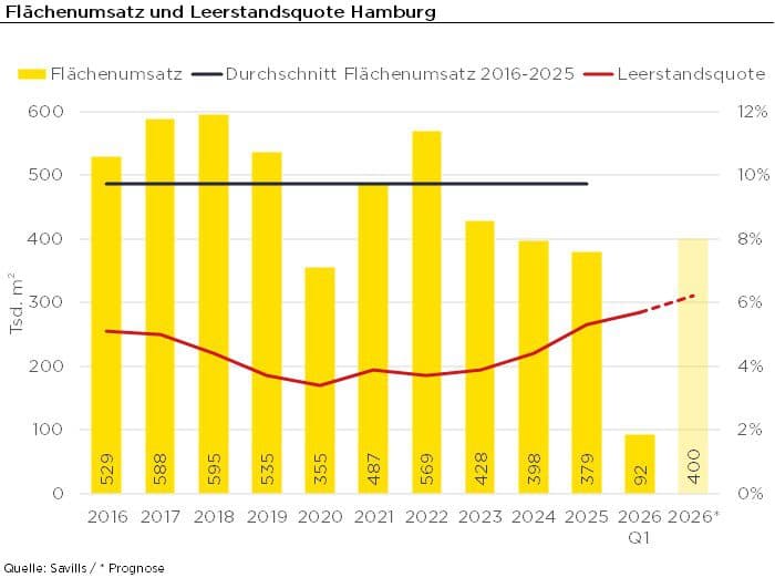 Savills untersucht Bürovermietungsmarkt in Hamburg Q1-2026: Fehlendes Angebot an hochwertigen Flächen bremst Umzüge aus