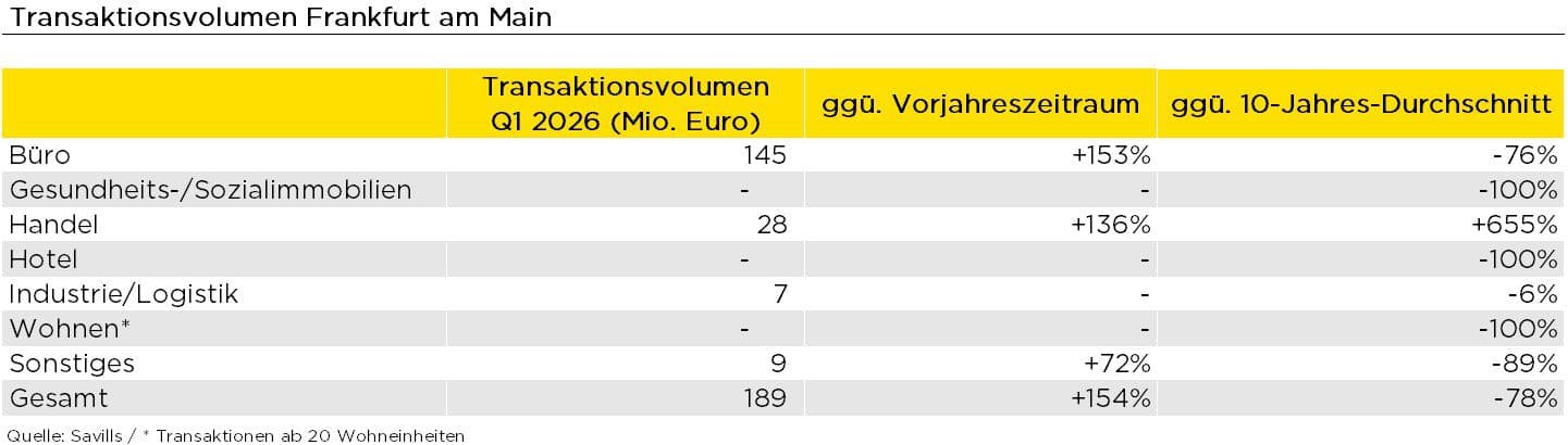 Savills untersucht den Immobilieninvestmentmarkt in Frankfurt im ersten Quartal 2026: Transaktionsvolumina werden kleiner und Prozesse dauern länger