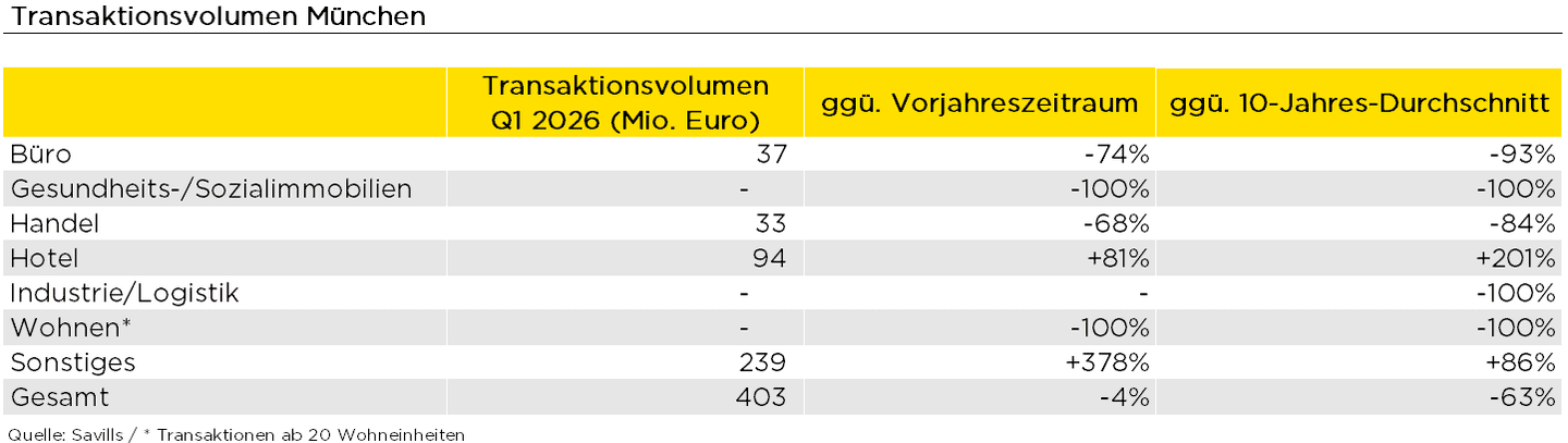 Savills untersucht Immobilieninvestmentmarkt München: Steigendes Angebot trifft auf vorsichtige Investoren