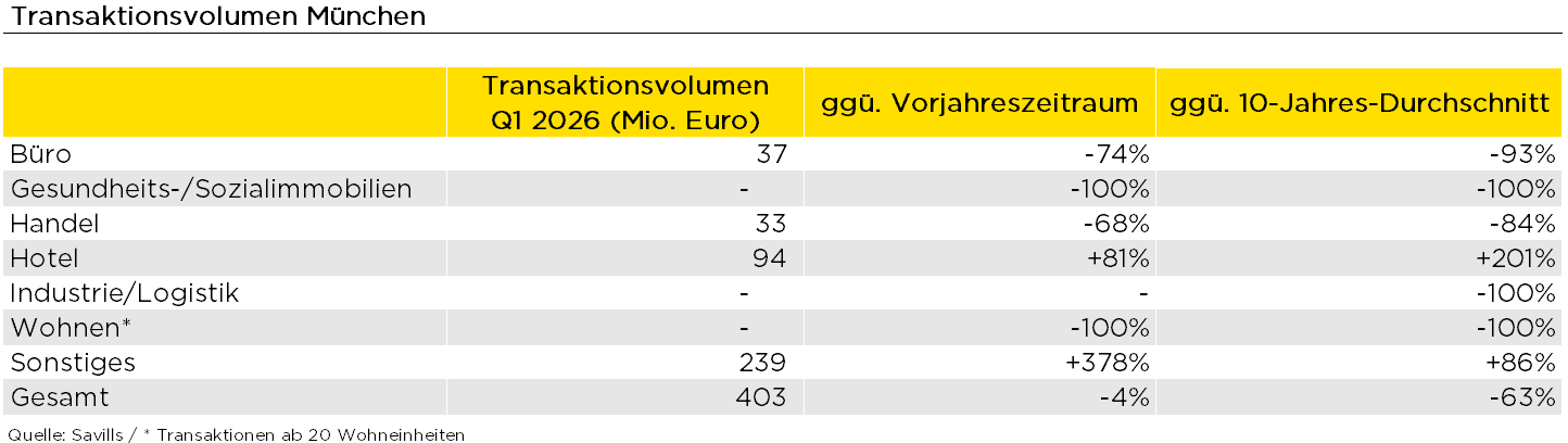 Savills examines real estate investment market Munich: Increasing supply meets cautious investors
