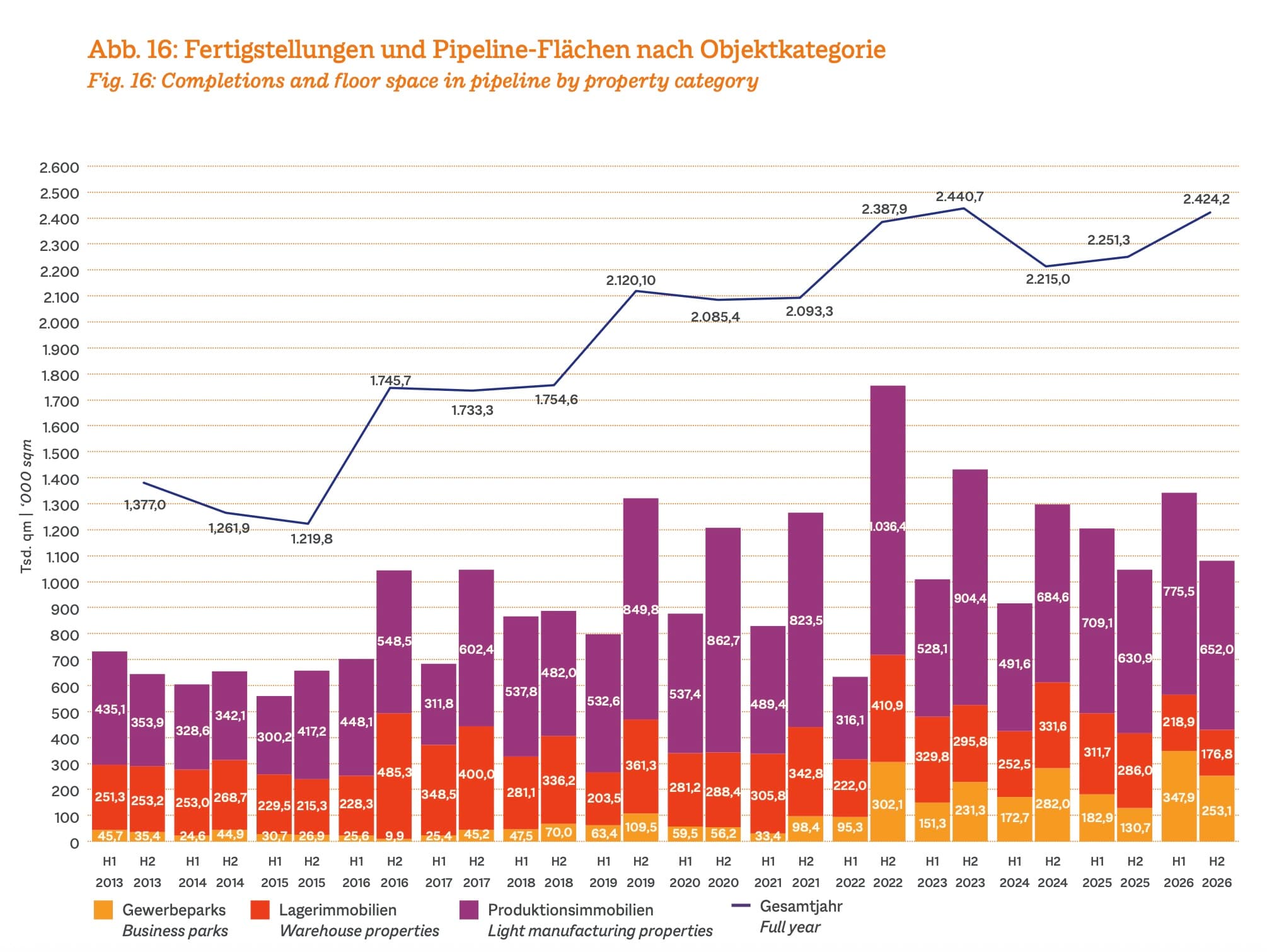 Initiative Light Industrial_Fertigstellungen und Pipeline-Flächen nach Objektkategorie, Quelle: bulwiengesa