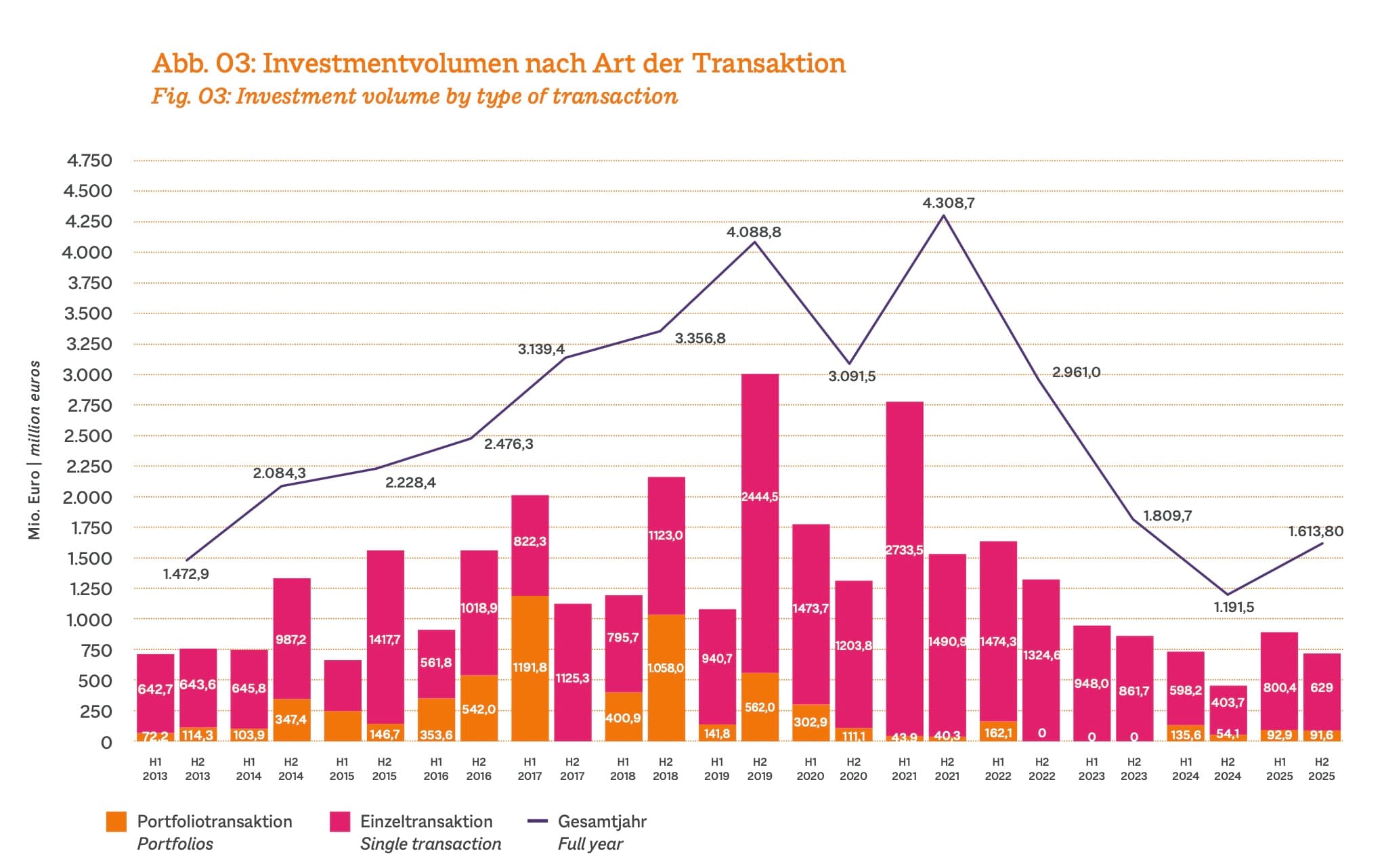 Initiative Light Industrial: Investmentvolumen nach Art der Transaktion, Quelle: bulwiengesa