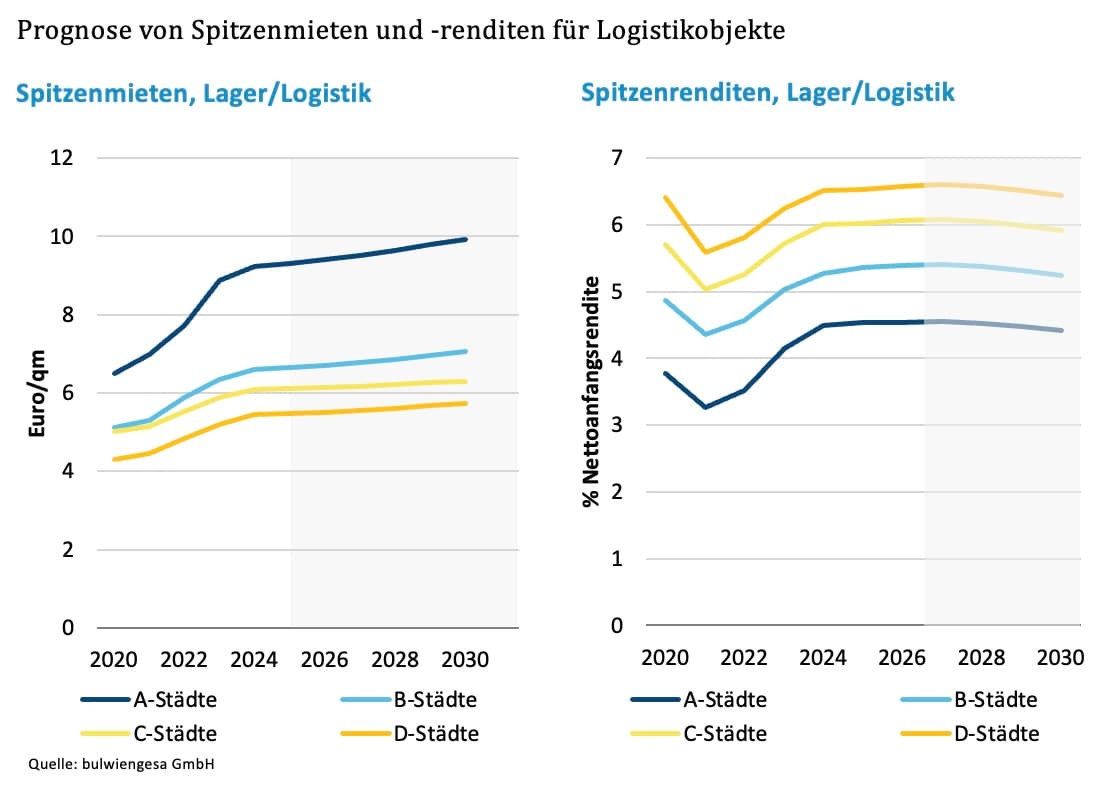 Prognose der Spitzenmieten und Spitzenrenditen für Logistikobjekte in Deutschland zwischen 2020 und 2030, unterteilt nach Städteklassen A bis D.