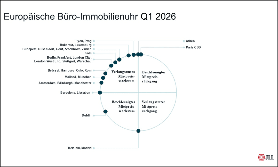 JLL: Schwindende Nachfrage auf Europas Bürovermietungsmärkten