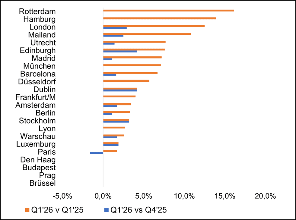 Balkendiagramm zu Mietpreisentwicklungen ausgewählter europäischer Städte im Vergleich Q1 2026 zu Vorjahres- und Vorquartalswerten.