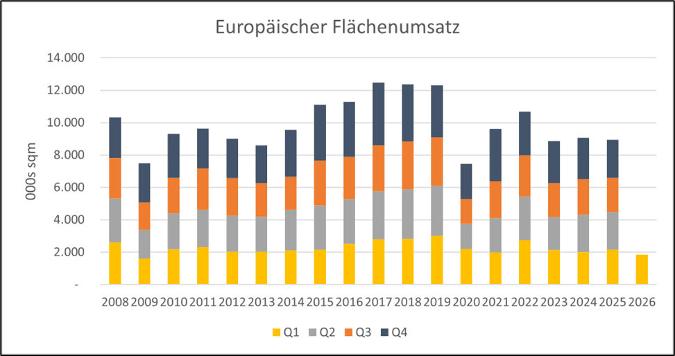 Diagramm zum europäischen Büroflächenumsatz von 2008 bis 2026, aufgeschlüsselt nach Quartalen.