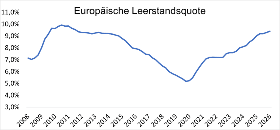 Diagramm zur europäischen Leerstandsquote im Zeitraum 2008 bis 2026.