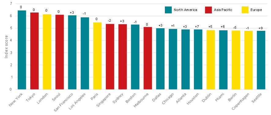 Savills Resilient Cities Index: New York tops global ranking – Berlin among the top 20