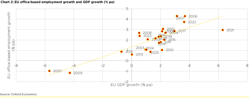 Diagramm zur jährlichen Entwicklung von EU-Bürobeschäftigung und BIP-Wachstum 2006-2025.