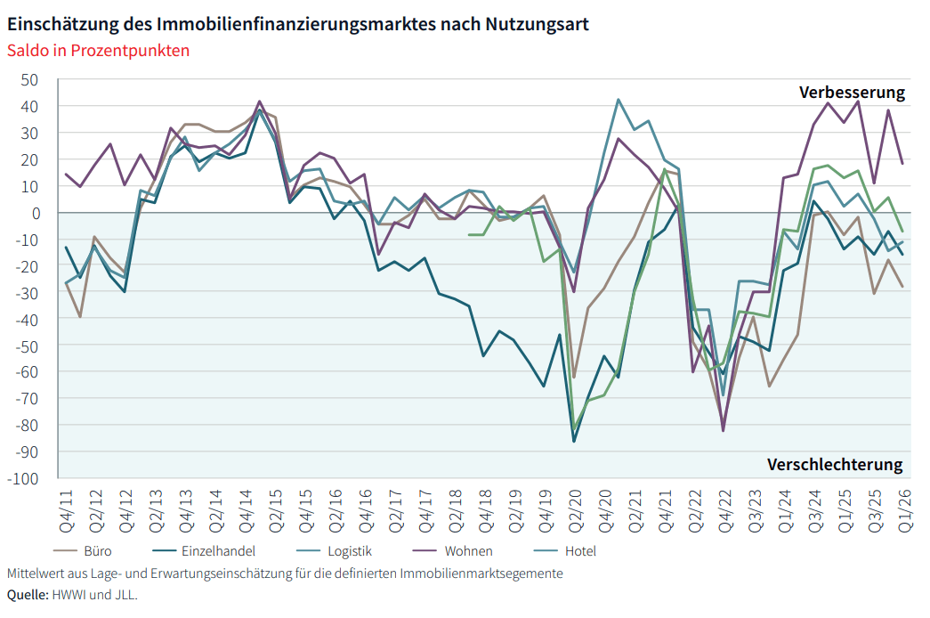 Grafik zeigt die Entwicklung der Einschätzung des Immobilienfinanzierungsmarktes in Deutschland nach Nutzungsart (Büro, Einzelhandel, Logistik, Wohnen, Hotel) im Zeitraum von Q4/2011 bis Q1/2026.