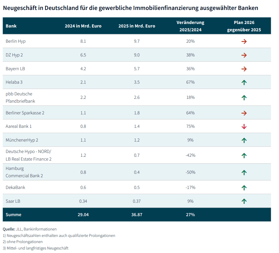 Tabelle zum Neugeschäft in Deutschland für gewerbliche Immobilienfinanzierung ausgewählter Banken mit Entwicklung von 2024 zu 2025 und Prognose für 2026.