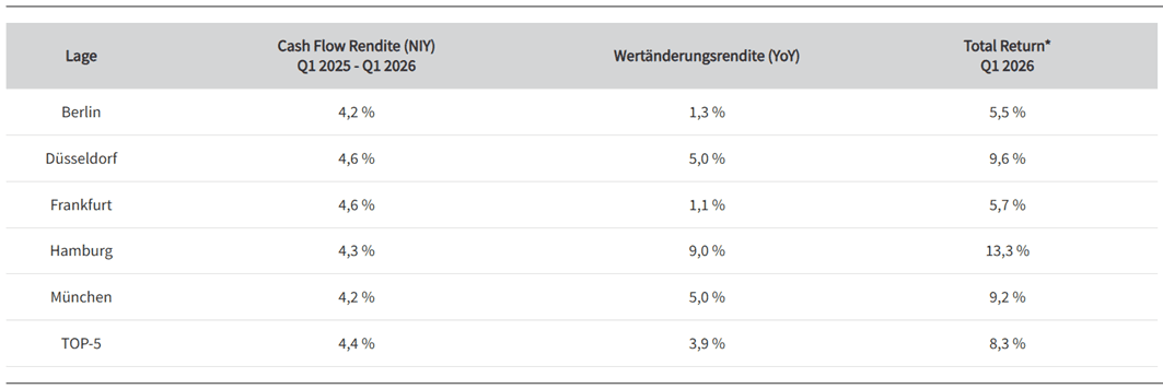 Tabelle mit Cash Flow Rendite, Wertänderungsrendite und Total Return im ersten Quartal 2026 für Berlin, Düsseldorf, Frankfurt, Hamburg, München und die Top-5.