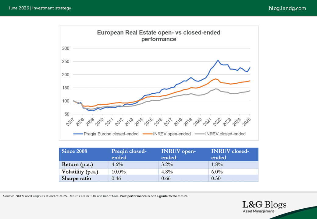 Image: European Real Estate open vs closed-ended performance