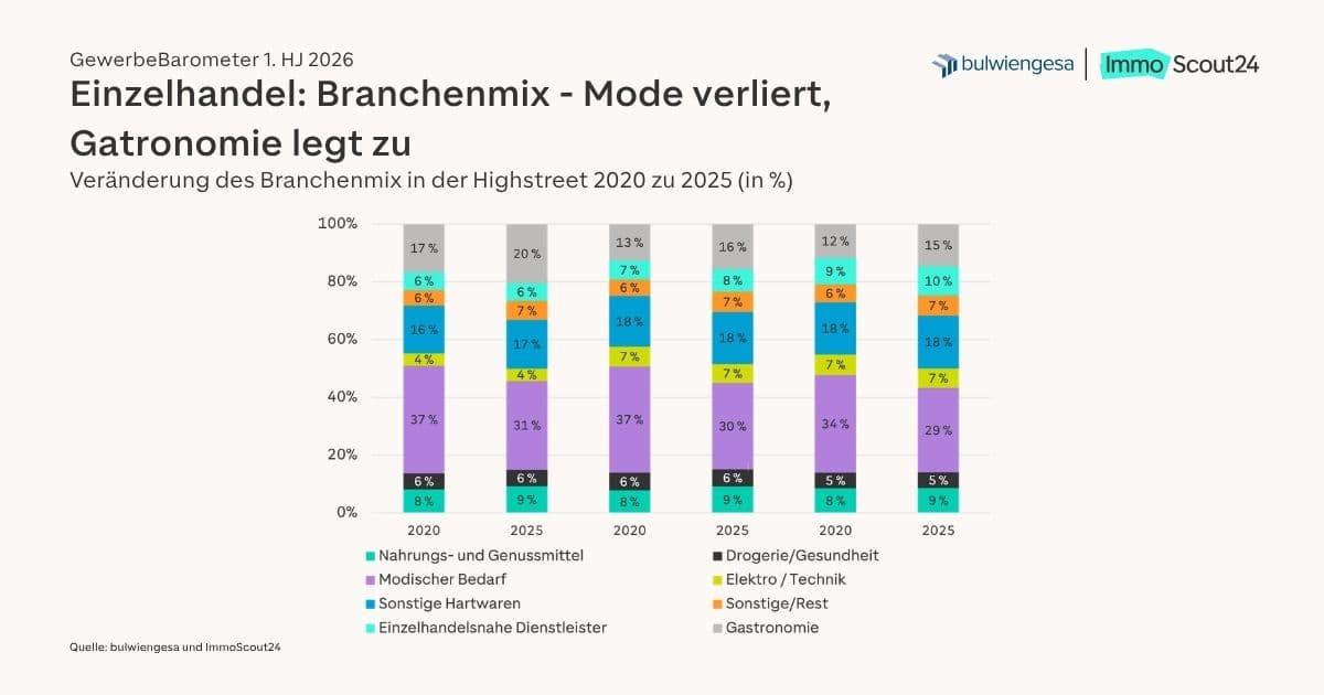 GewerbeBaromater Einzelhandel: Branchenmix