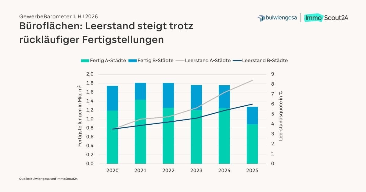 Leerstand und Fertigstellungen von Büroflächen laut GewerbeBarometer von bulwiengesa und ImmoScout24. Bildquelle: bulwiengesa / ImmoScout24