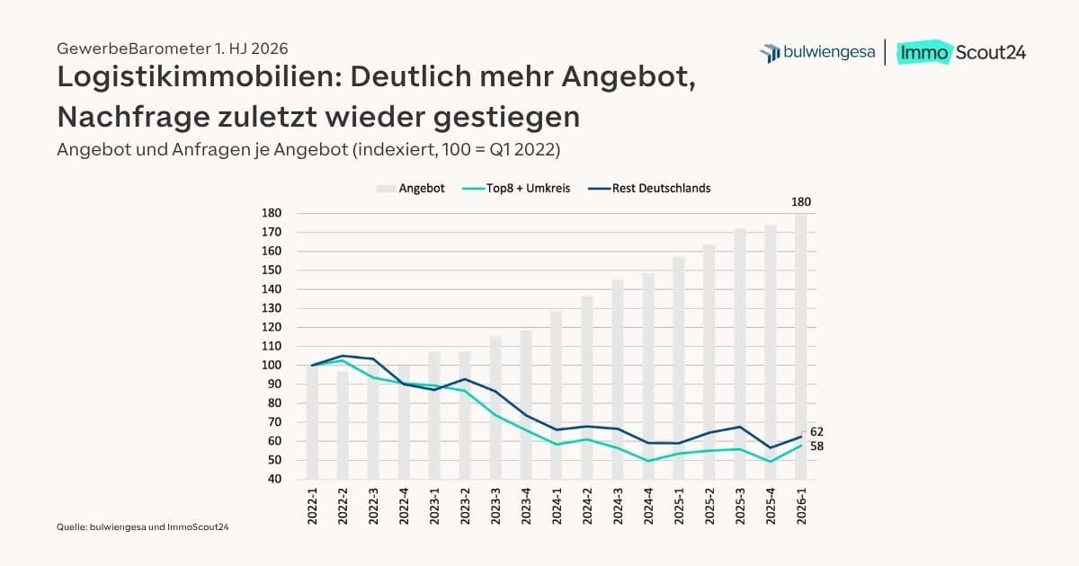 Logistikmarkt verliert Boom-Dynamik – bleibt aber stabiler Anker