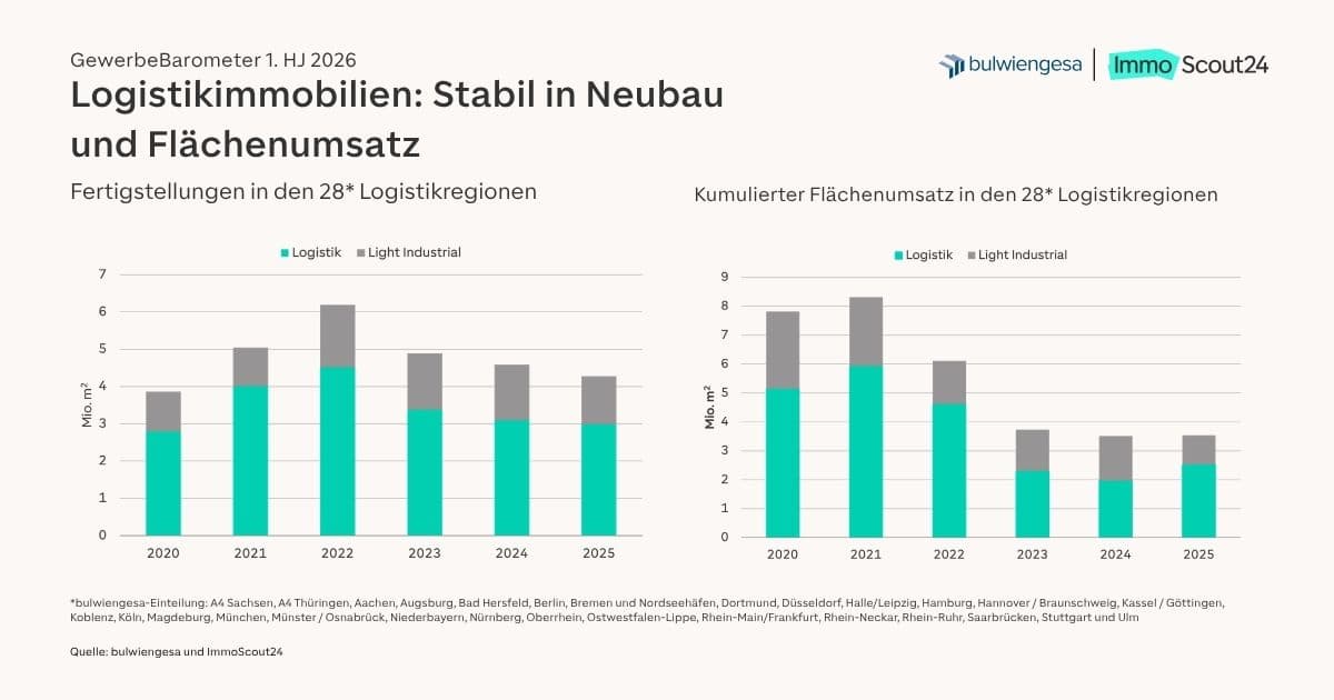 Grafik zum GewerbeBarometer: Fertigstellungen und Flächenumsatz von Logistikimmobilien in Deutschland. Bildquelle: bulwiengesa und ImmoScout24