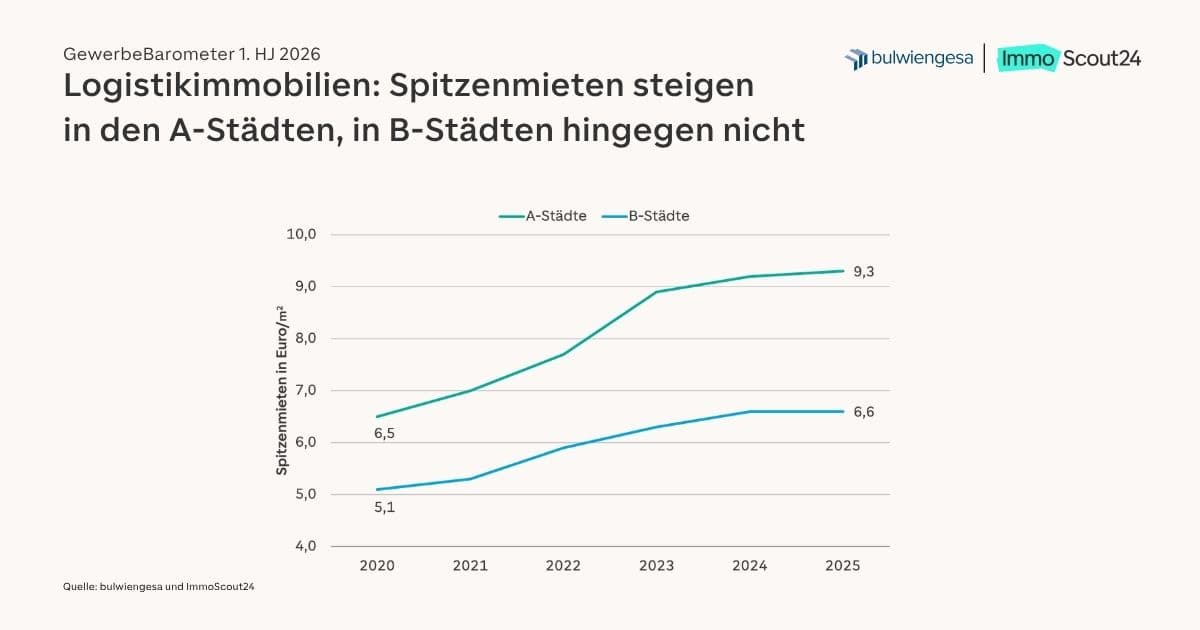 Grafik zu Spitzenmieten von Logistikimmobilien in A- und B-Städten laut GewerbeBarometer. Bildquelle: bulwiengesa und ImmoScout24