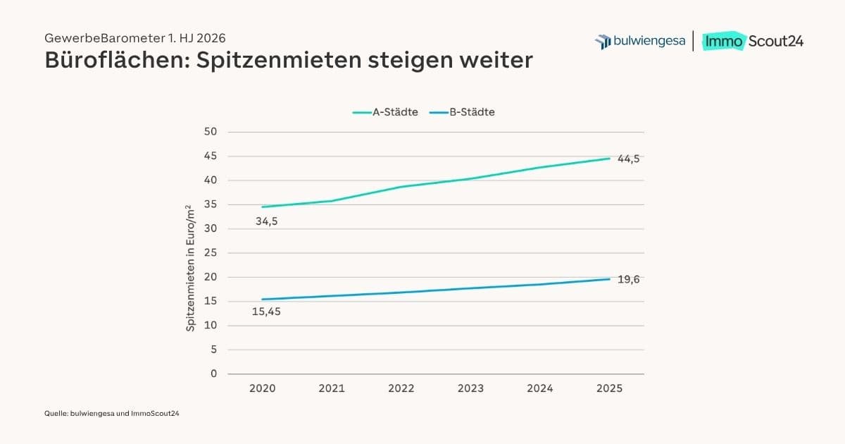 Spitzenmieten für Büroflächen laut GewerbeBarometer von bulwiengesa und ImmoScout24. Bildquelle: bulwiengesa / ImmoScout24