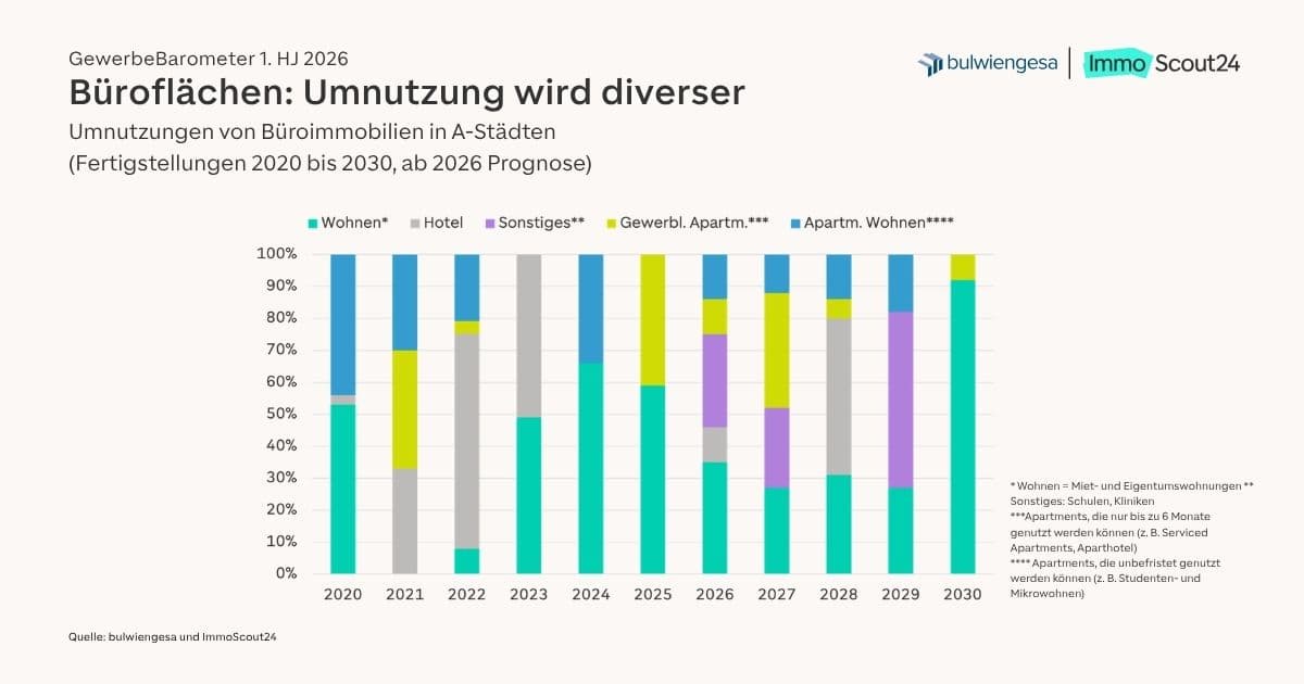 Entwicklung der Umnutzungen von Büroflächen in A-Städten laut GewerbeBarometer von bulwiengesa und ImmoScout24. Bildquelle: bulwiengesa / ImmoScout24