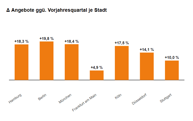 Diagramm zur Entwicklung des Immobilienangebots im Vergleich zum Vorjahresquartal für Hamburg, Berlin, München, Frankfurt am Main, Köln, Düsseldorf und Stuttgart.