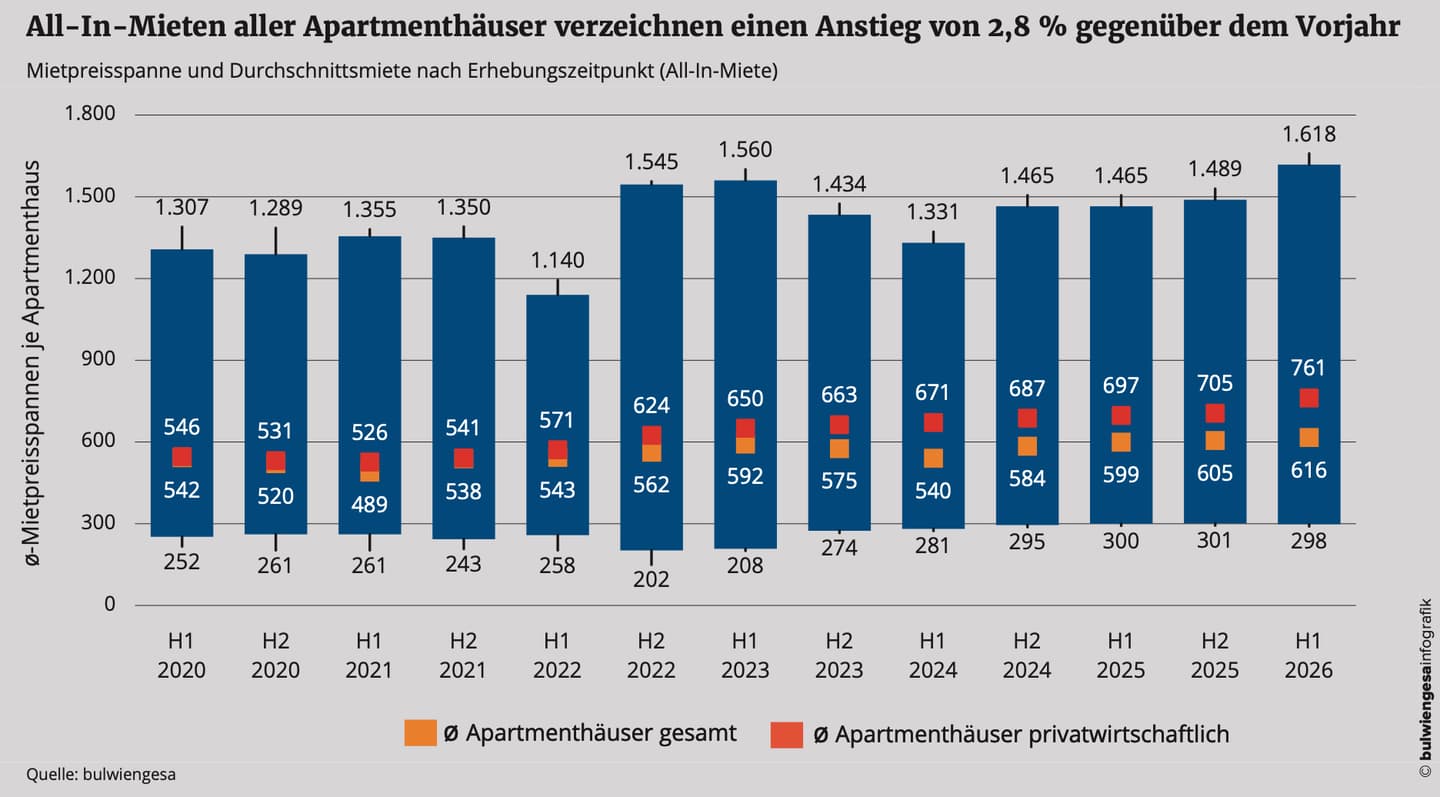 Micro-living remains a growth driver in the housing market