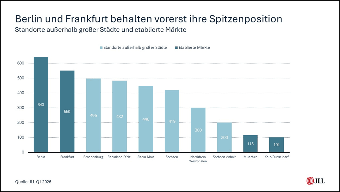 Balkendiagramm zu Bestand, Bau und geplanten Rechenzentrumskapazitäten in deutschen Städten und Regionen bis 2030 laut JLL-Studie.