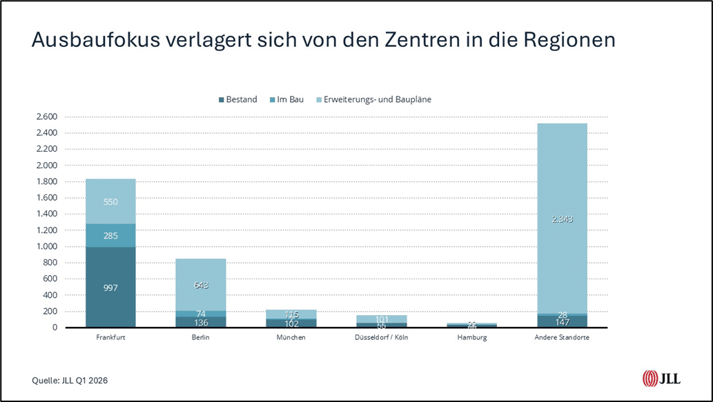 Balkendiagramm zu Bestand, Bau und geplanten Rechenzentrumskapazitäten in deutschen Städten und Regionen bis 2030 laut JLL-Studie.