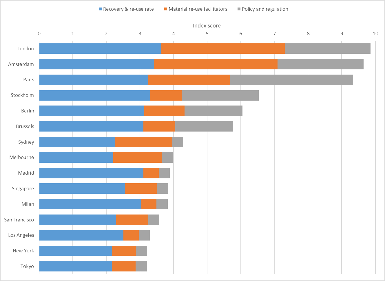 Balkendiagramm zeigt den Savills Material Reuse Maturity Index für verschiedene Städte weltweit, darunter London, Amsterdam, Paris, Stockholm, Berlin.