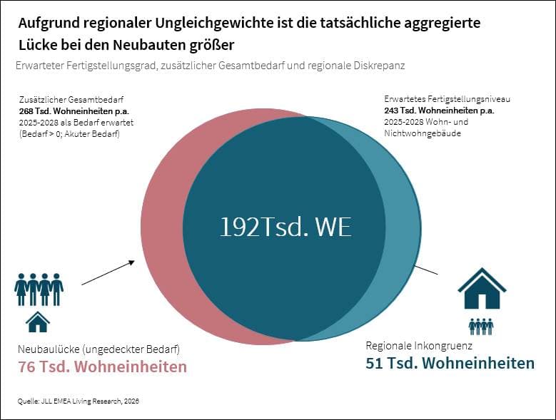 JLL: Deficit in housing construction is higher than previously assumed