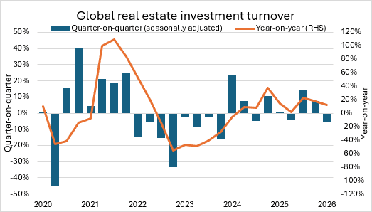 Savills: „Aufgeschoben statt aufgehoben“ – Schwaches 1. Quartal am globalen Immobilieninvestmentmarkt bei besserem Ausblick