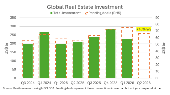 Balken- und Liniendiagramm zum globalen Immobilieninvestment im Zeitraum Q3 2024 bis Q2 2026, zeigt Gesamtinvestitionen und ausstehende Deals.