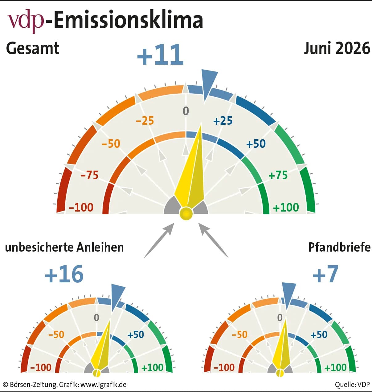 Quelle: vdp-Emissionsklima