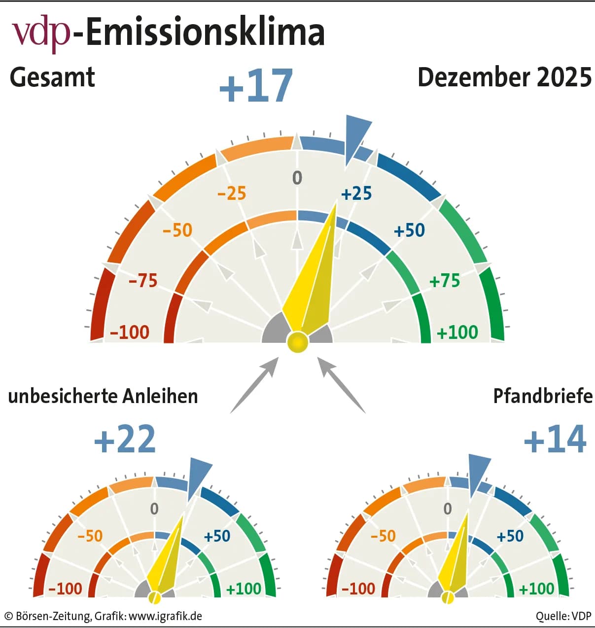 Quelle: vdp-Emissionsklima
