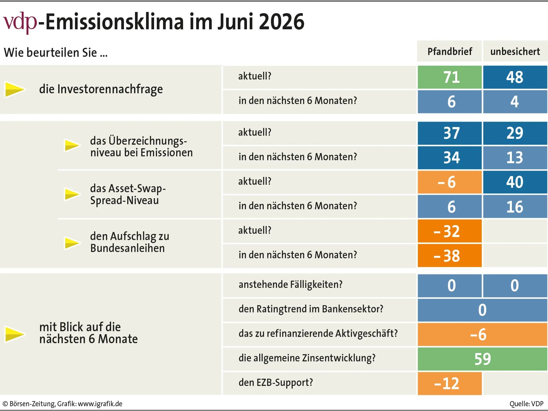 Quelle: vdp-Emissionsklima