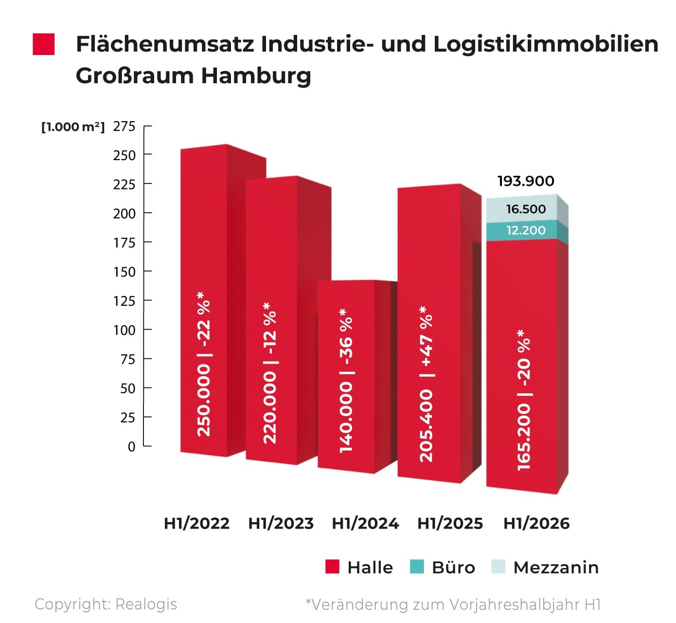 Diagramm des Flächenumsatzes von Industrie- und Logistikimmobilien in Hamburg von H1 2022 bis H1 2026, unterteilt in Halle, Büro und Mezzanin