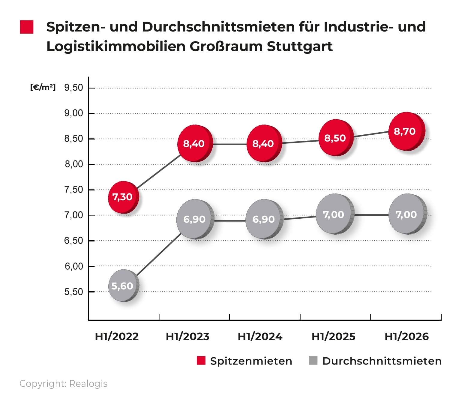 Liniendiagramm zur Spitzen- und Durchschnittsmiete von Industrie- und Logistikimmobilien im Großraum Stuttgart von H1 2022 bis H1 2026.