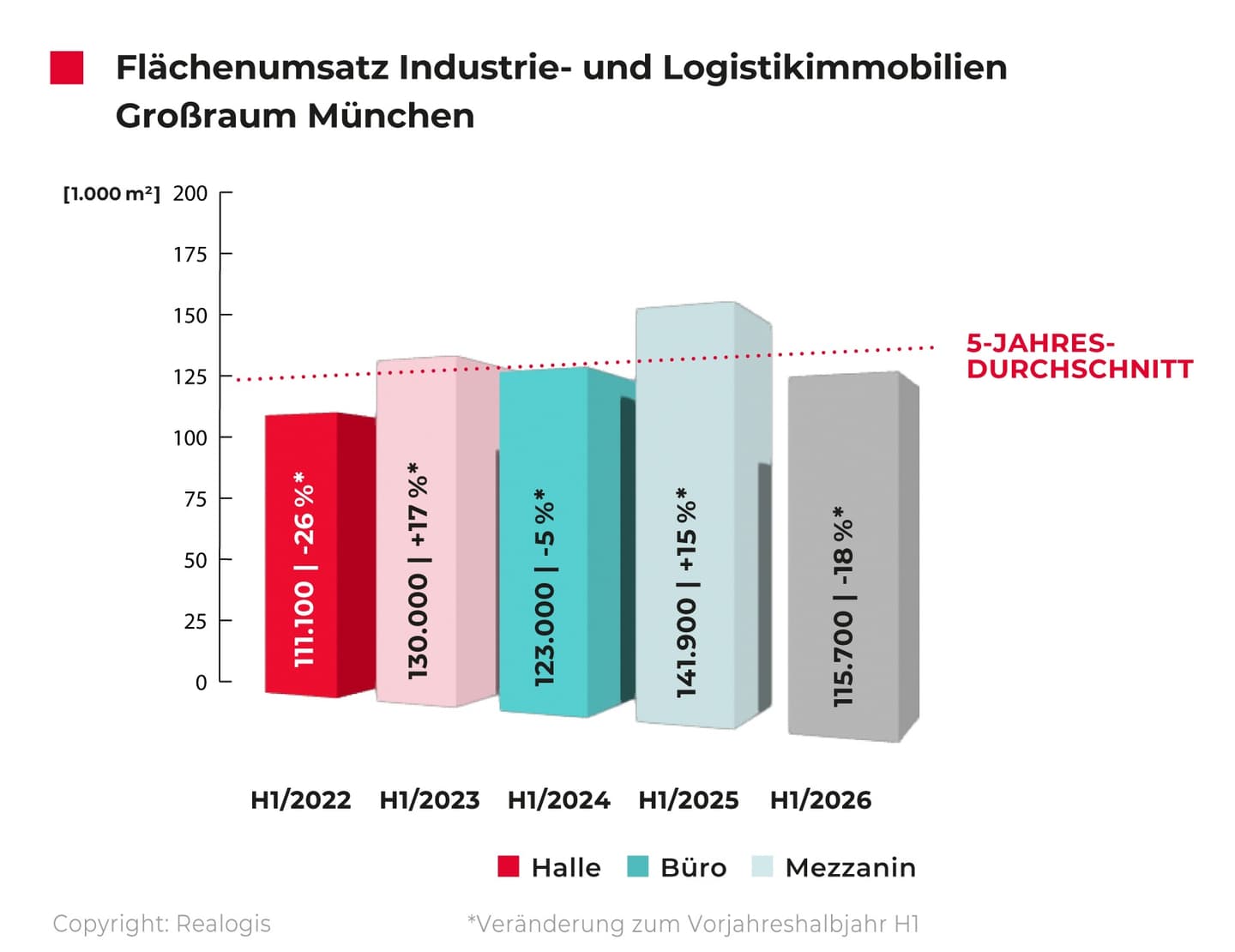 REALOGIS: Fehlende Großflächenabschlüsse bremsten Münchner Logistik- und Industrieimmobilienmarkt
