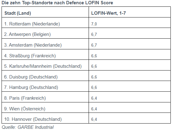 Die zehn Top-Standorte nach Defence LOFIN Score