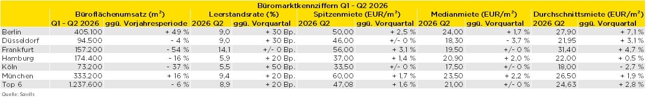 Tabelle mit Bürokennzahlen wie Flächenumsatz, Leerstand und Mieten für Berlin, Düsseldorf, Frankfurt, Hamburg, Köln, München und den Durchschnitt.