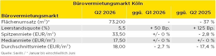 Tabelle mit Flächenumsatz, Leerstandsquote, Spitzenmiete, Medianmiete und Durchschnittsmiete des Kölner Bürovermietungsmarkts im zweiten Quartal 2026.