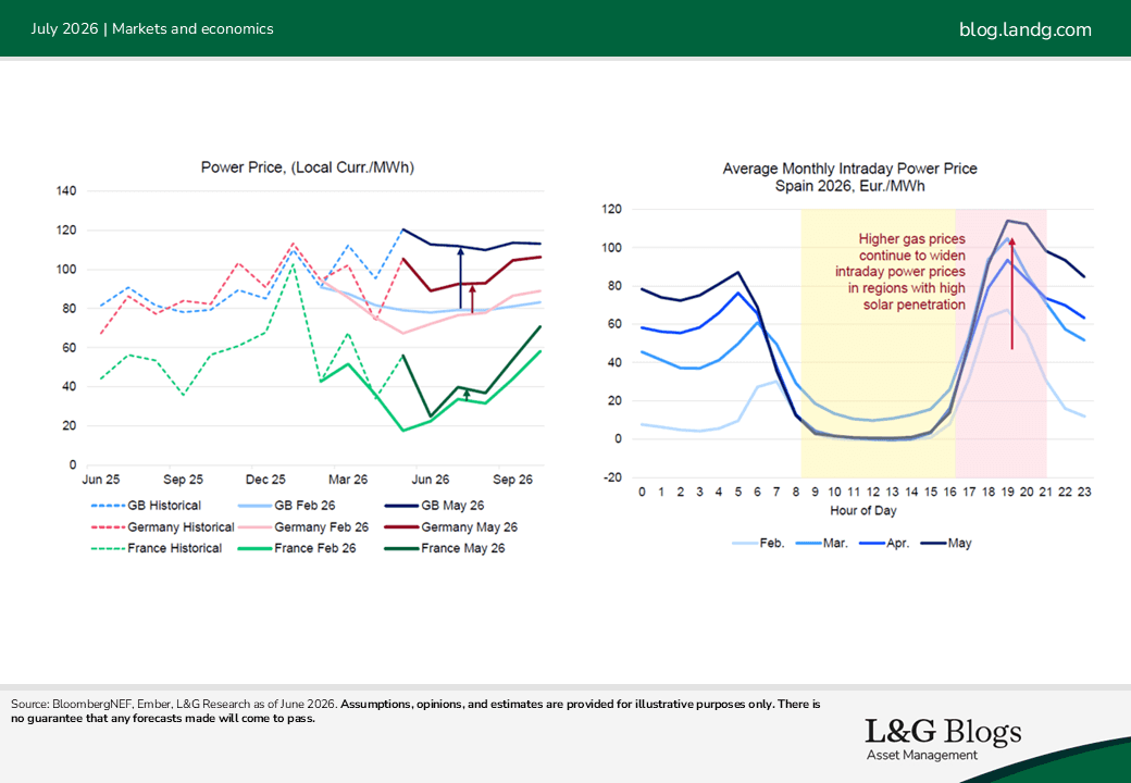 Chart 1 und 2 - Article Clean power: A market in transition