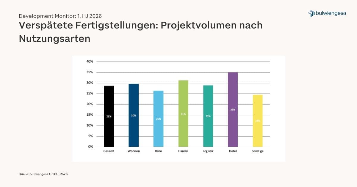 Balkendiagramm zu verspäteten Fertigstellungen des Projektvolumens nach Nutzungsarten laut bulwiengesa Development Monitor im 1. Halbjahr 2026.