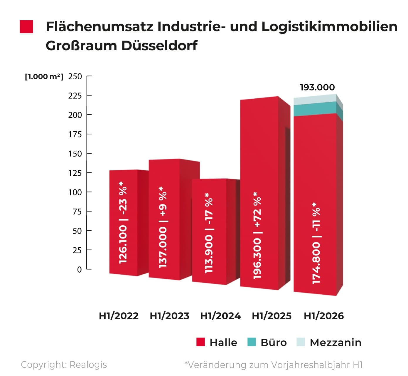 REALOGIS: Düsseldorfer Logistikmarkt bleibt im 1. Halbjahr 2026 deutlich über dem 5-Jahresdurchschnitt