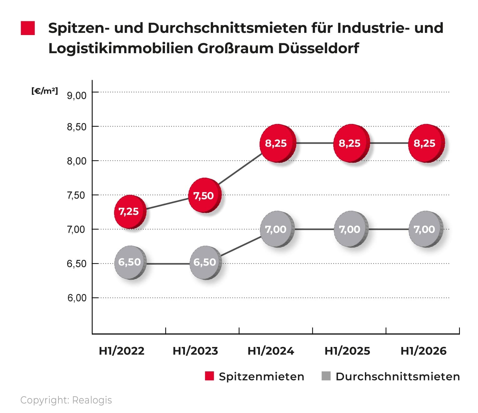 Liniendiagramm zu Spitzen- und Durchschnittsmieten für Industrie- und Logistikimmobilien im Großraum Düsseldorf 2022–2026