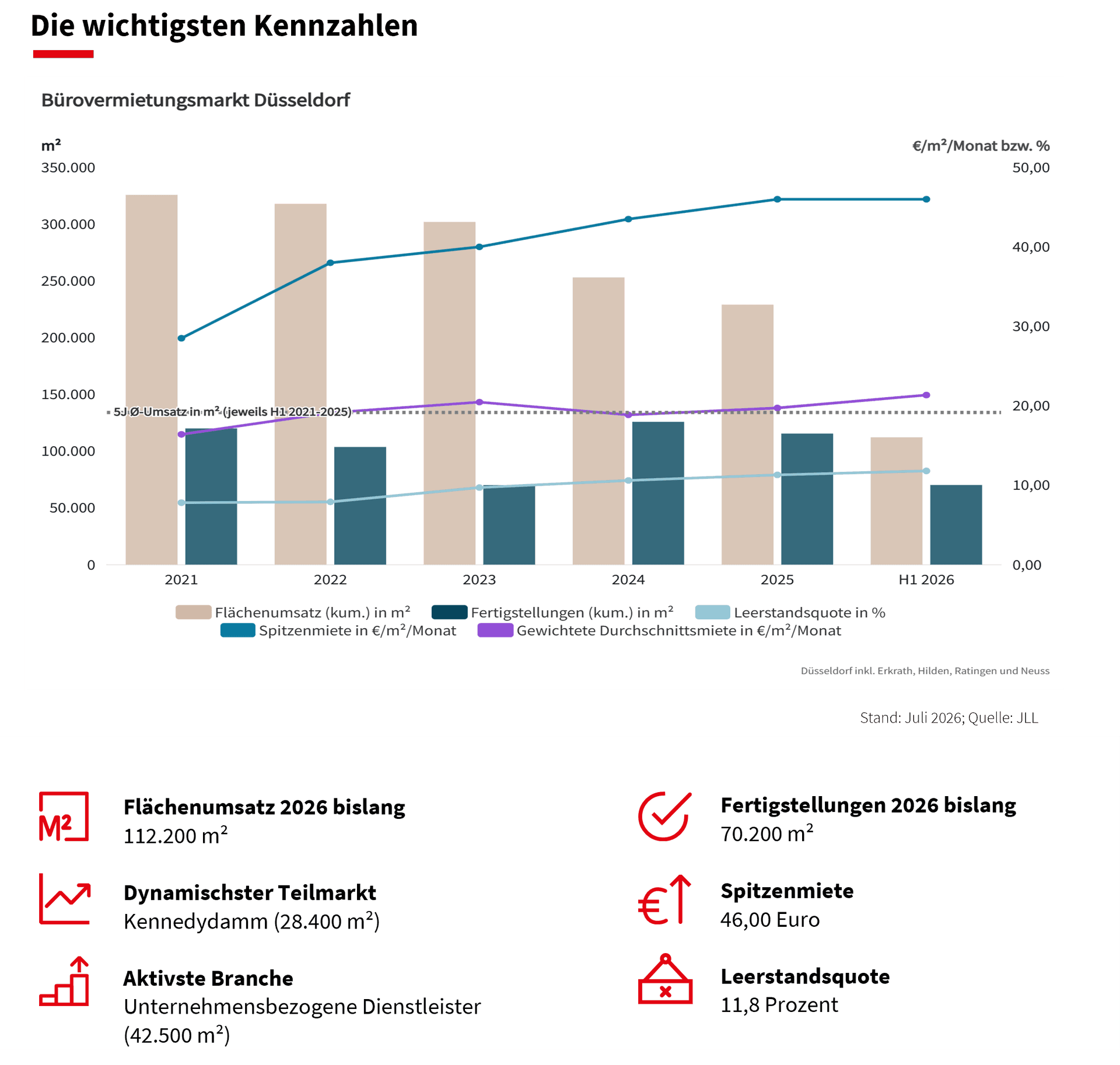 JLL: Düsseldorf's office market has class, but it lacks mass
