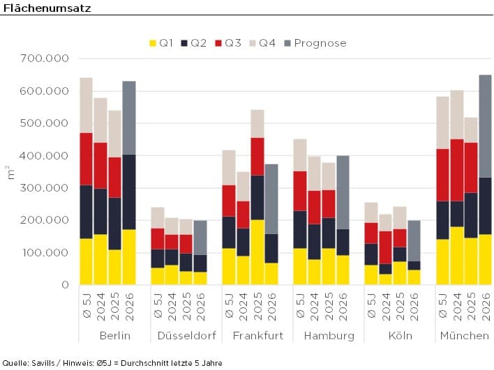 Savills untersucht Top-6-Büromärkte: Unsicherheit und Kostendruck bremsen Nutzer
