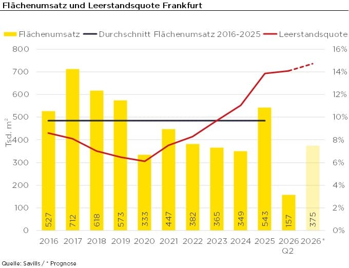 Savills examines the office leasing market in Frankfurt am Main: Longer decision-making processes among users; Top space remains in demand