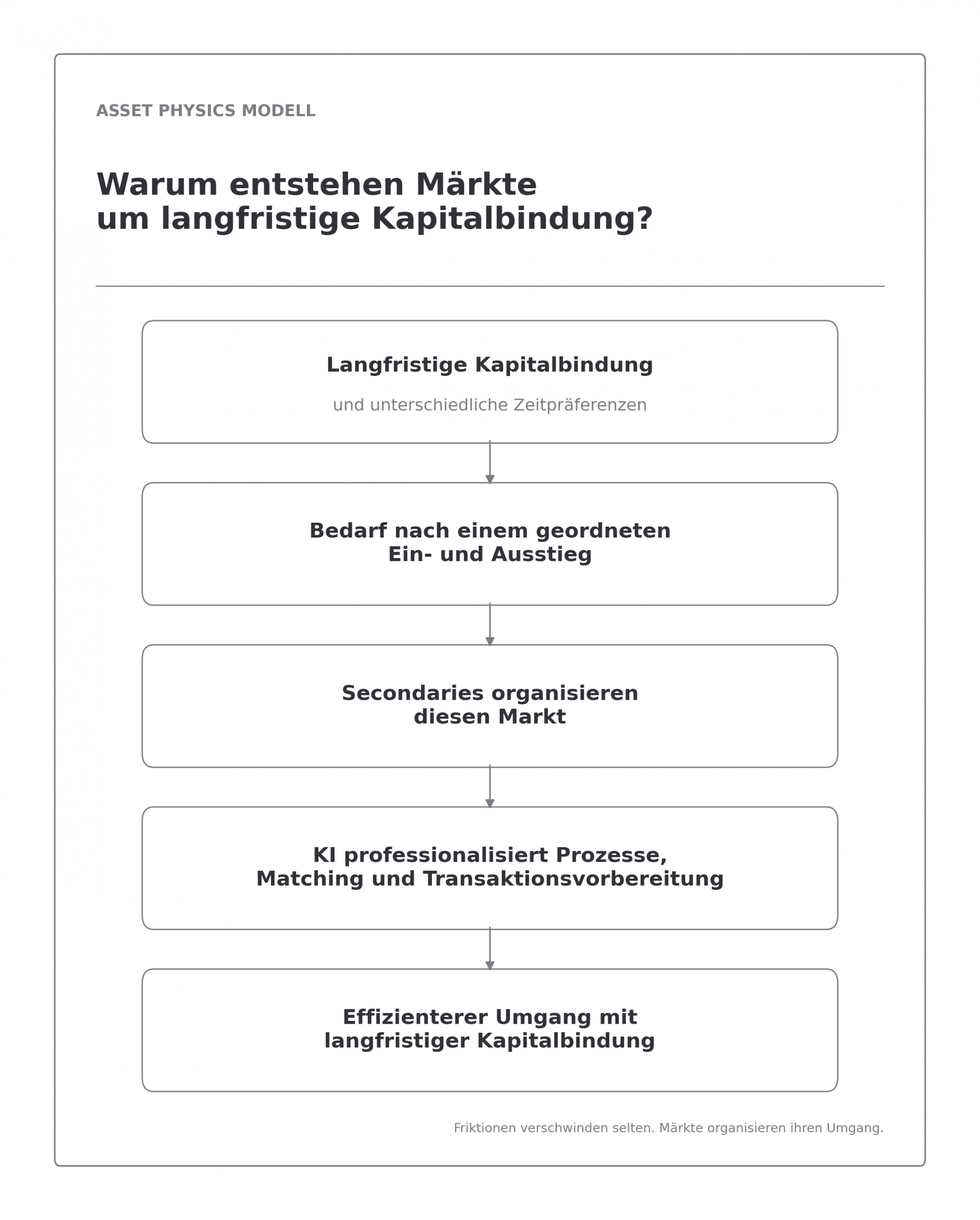 Diagramm zur Entwicklung des Secondaries-Marktes und zur Kapitalbindung in den Private Markets im Jahr 2025.