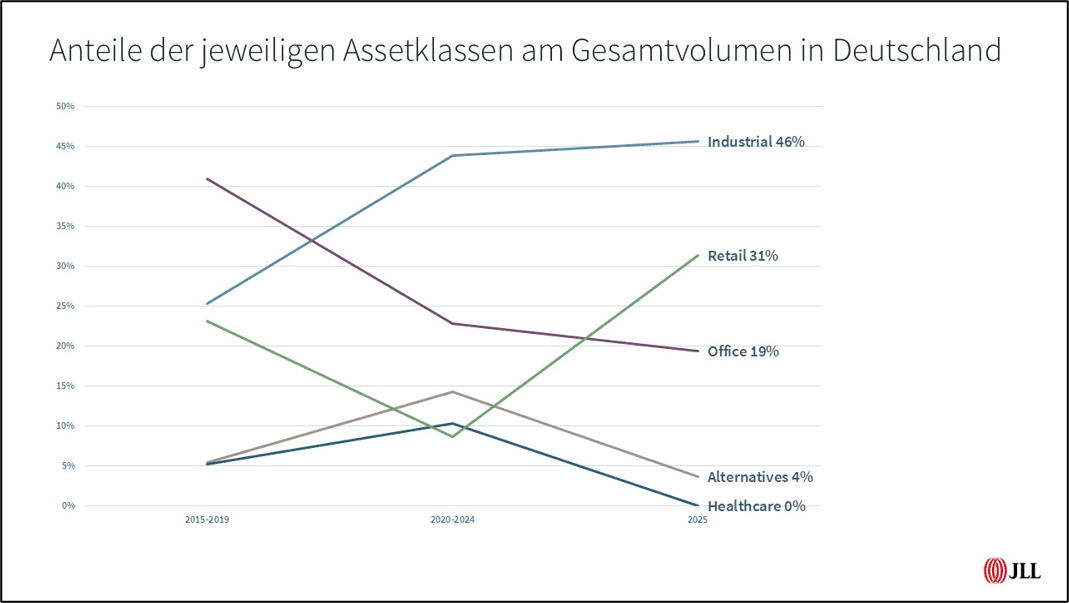 Entwicklung der Anteile von Industrie-, Einzelhandels-, Büro-, Alternativ- und Gesundheitsimmobilien am Transaktionsvolumen in Deutschland 2015-2025